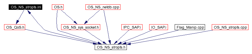 Included by dependency graph