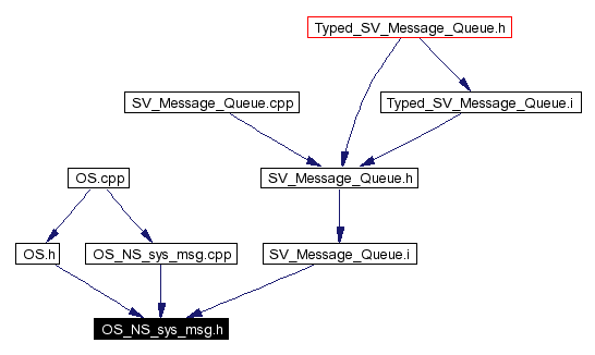 Included by dependency graph