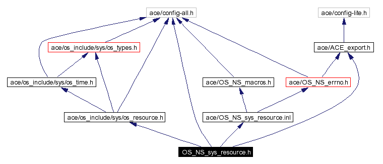 Include dependency graph