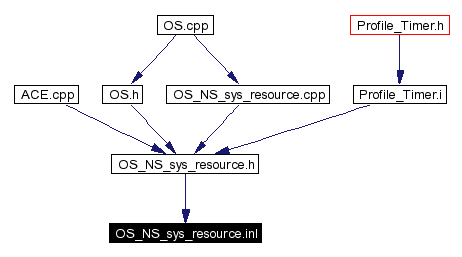 Included by dependency graph