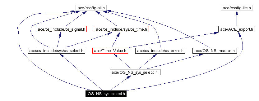 Include dependency graph