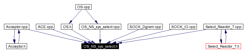 Included by dependency graph