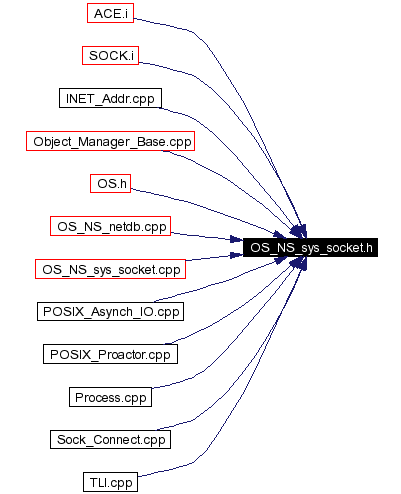 Included by dependency graph