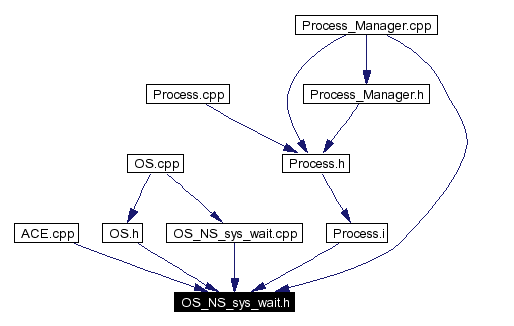 Included by dependency graph