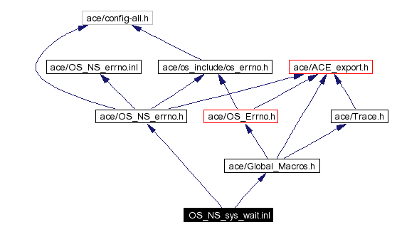 Include dependency graph