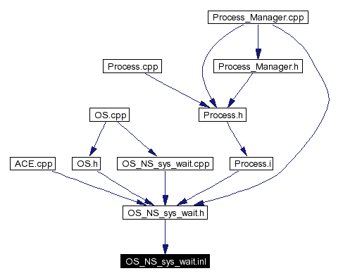 Included by dependency graph