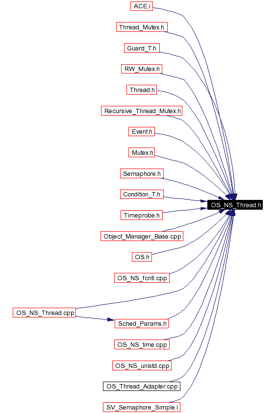 Included by dependency graph