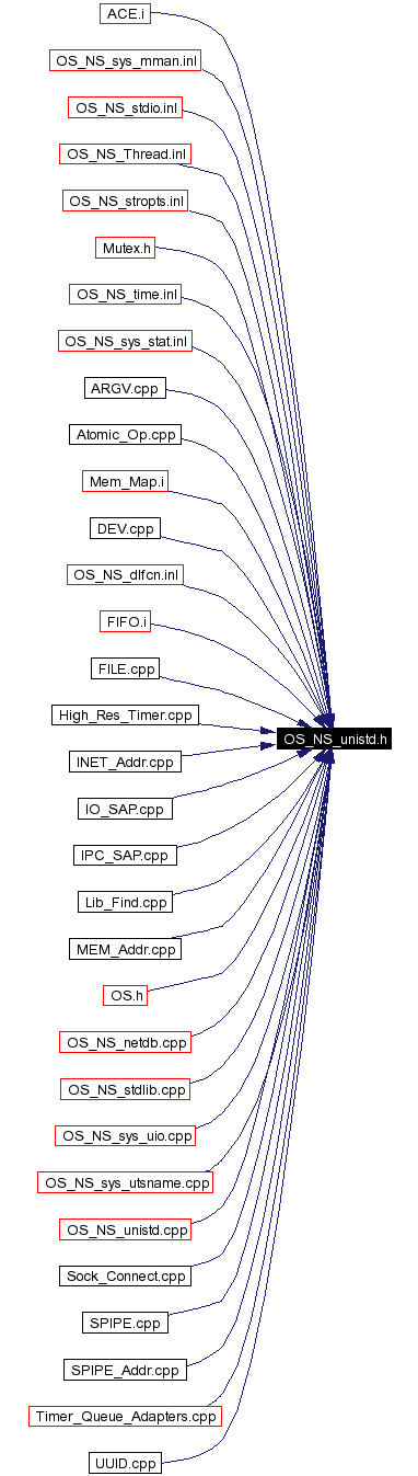 Included by dependency graph