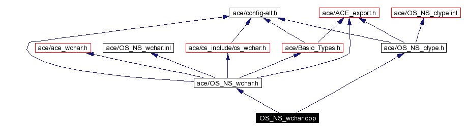 Include dependency graph