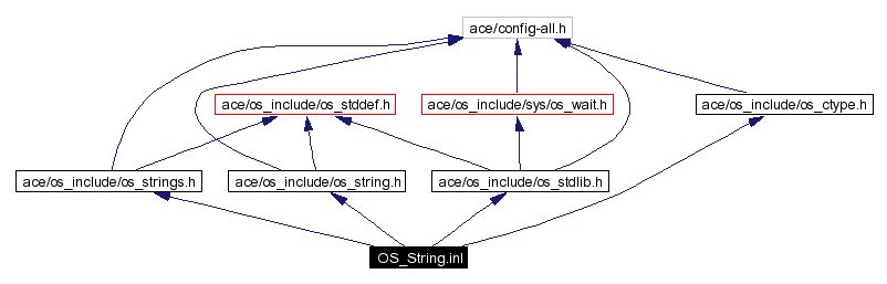 Include dependency graph