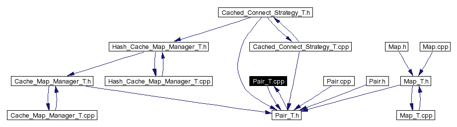 Included by dependency graph