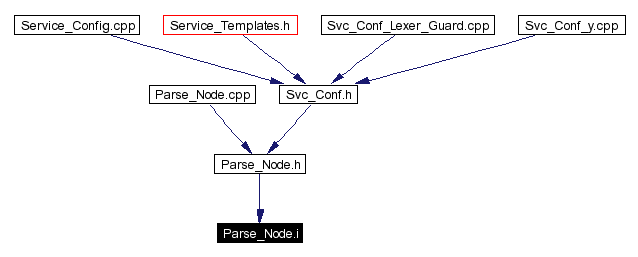 Included by dependency graph