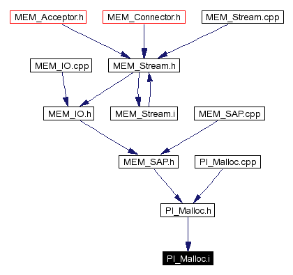 Included by dependency graph