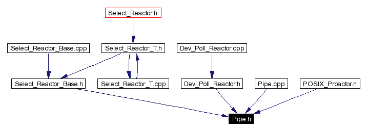 Included by dependency graph