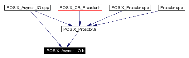 Included by dependency graph