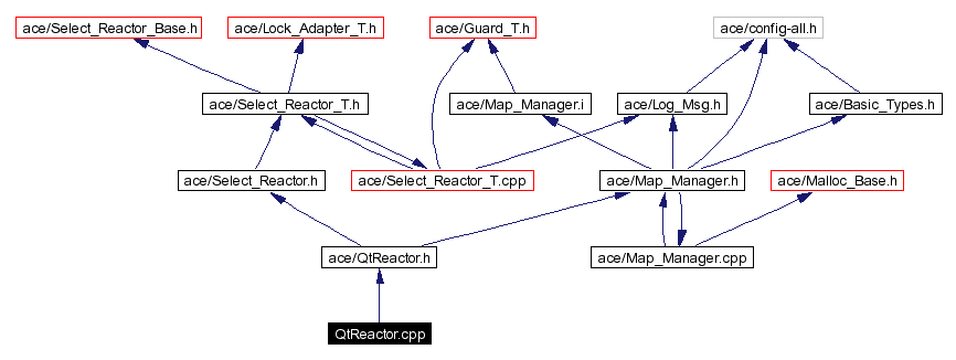 Include dependency graph