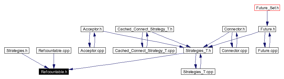 Included by dependency graph