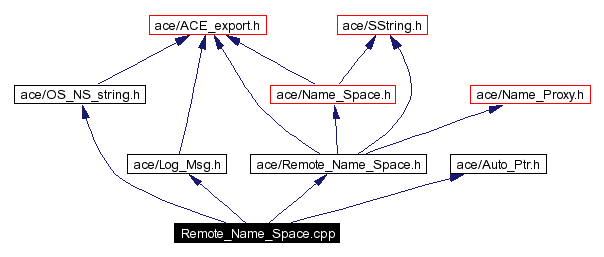 Include dependency graph