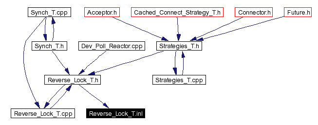 Included by dependency graph