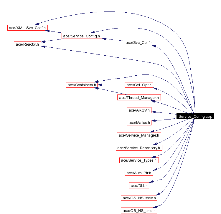 Include dependency graph