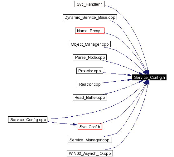 Included by dependency graph