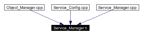 Included by dependency graph