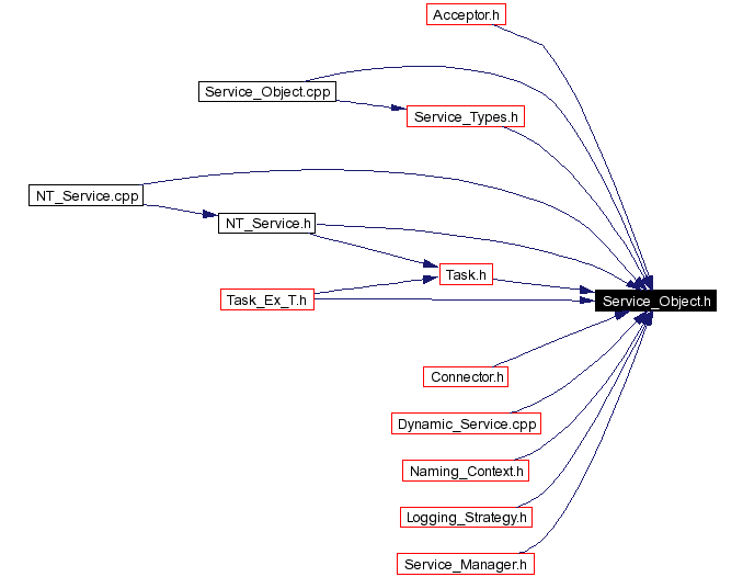 Included by dependency graph