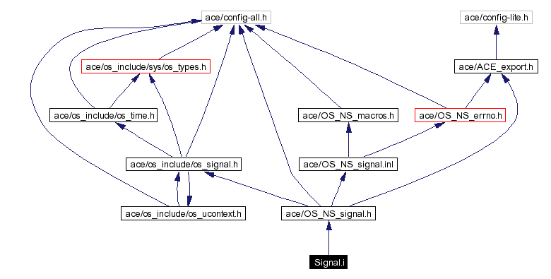 Include dependency graph