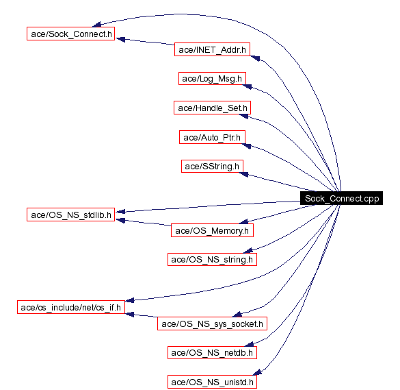 Include dependency graph