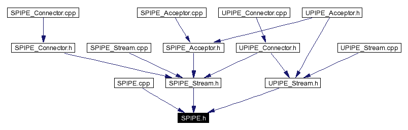 Included by dependency graph