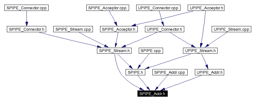 Included by dependency graph