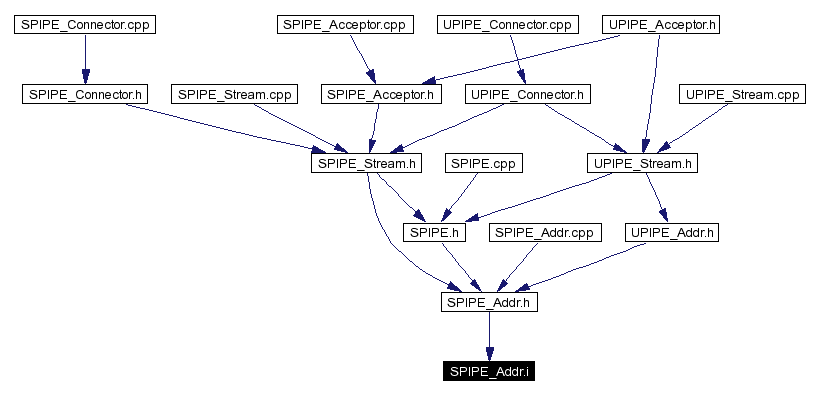 Included by dependency graph