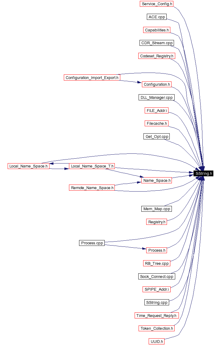 Included by dependency graph