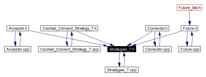 Included by dependency graph