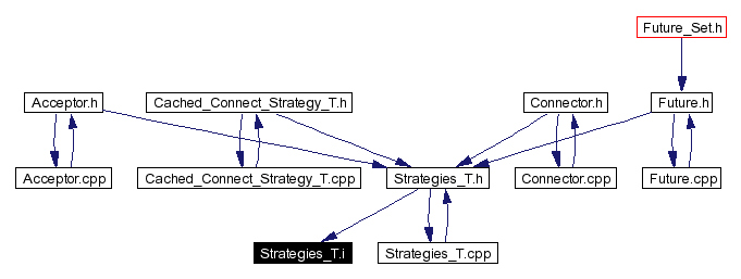 Included by dependency graph