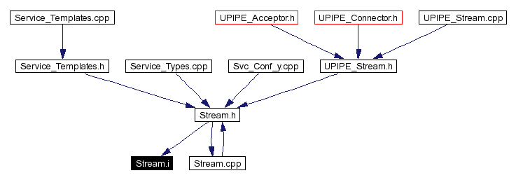 Included by dependency graph