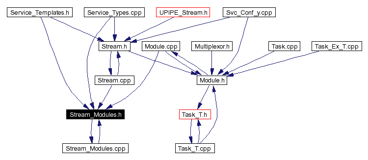 Included by dependency graph