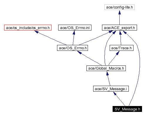 Include dependency graph