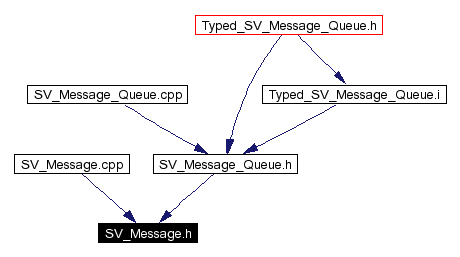 Included by dependency graph