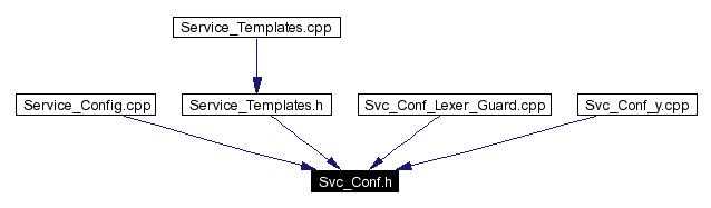 Included by dependency graph