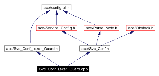 Include dependency graph