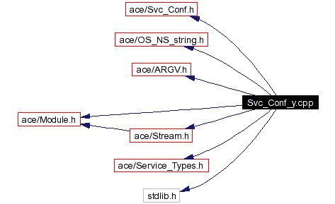 Include dependency graph