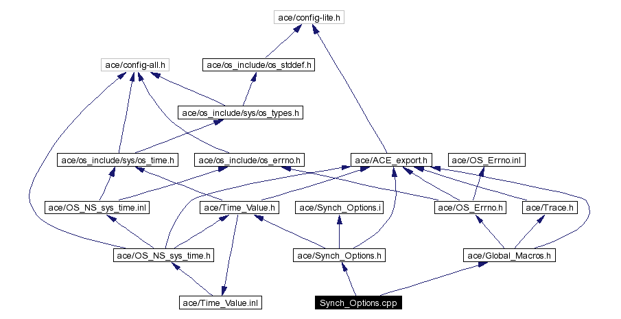 Include dependency graph