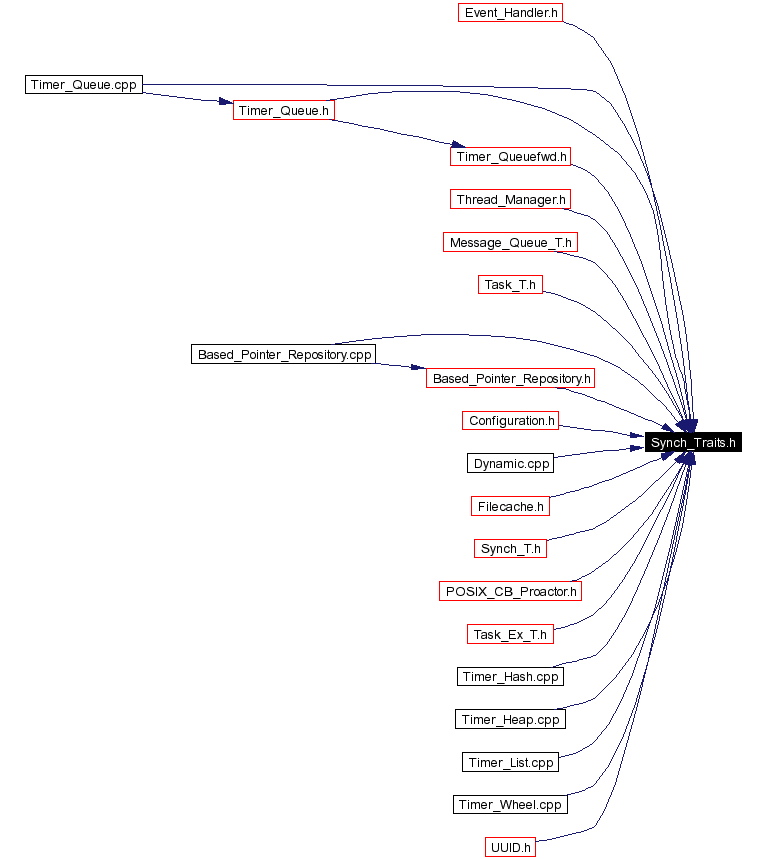 Included by dependency graph