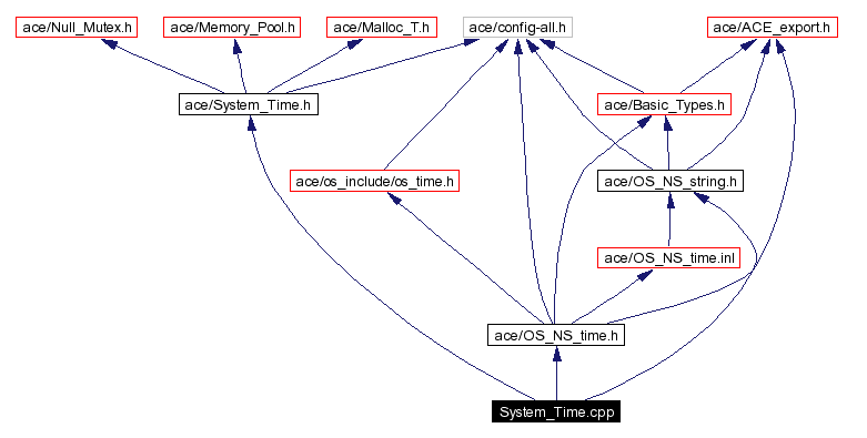 Include dependency graph