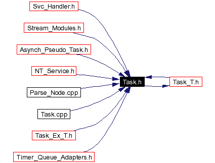 Included by dependency graph