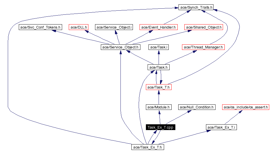 Include dependency graph