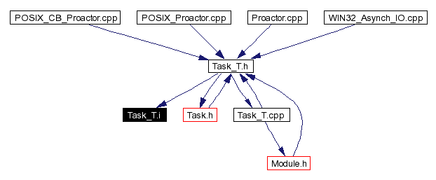 Included by dependency graph