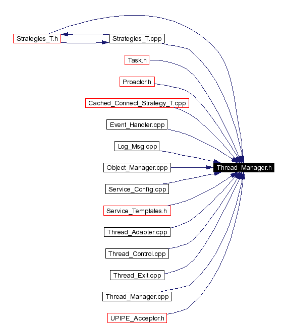 Included by dependency graph