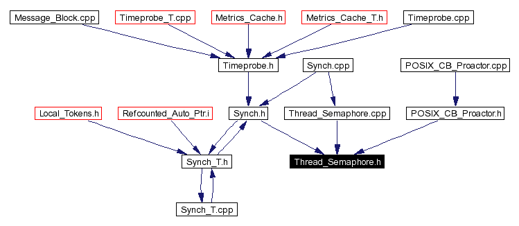 Included by dependency graph